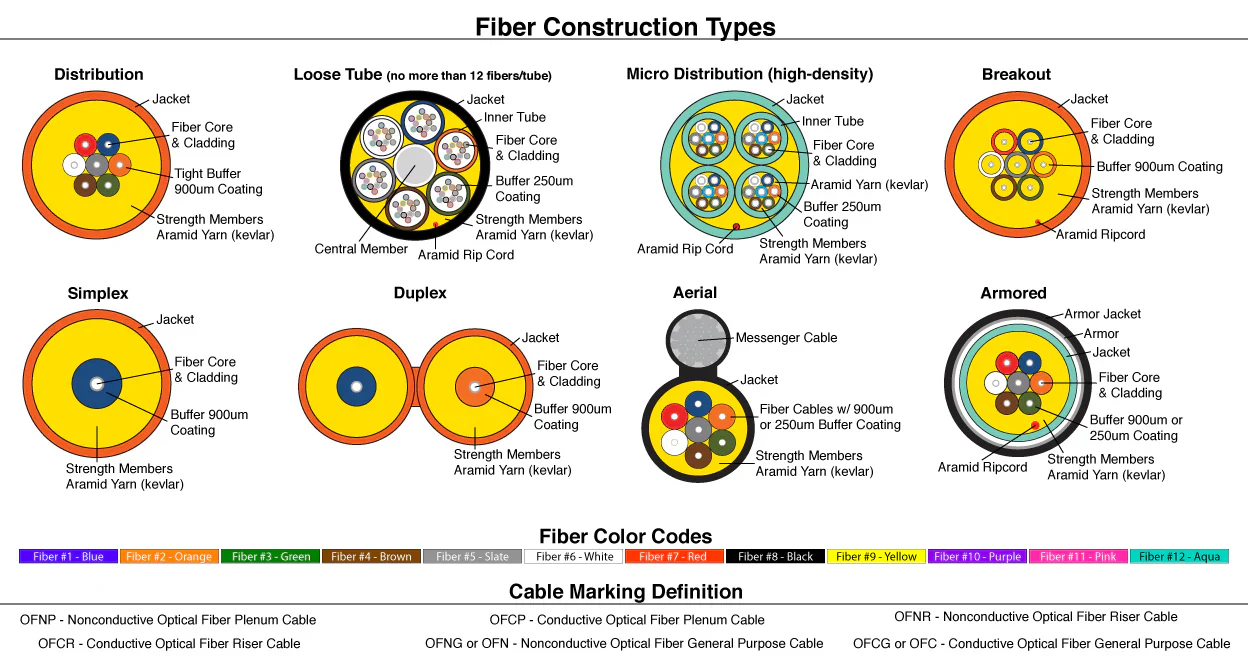 Actually Inside Each Cable Actually Inside Each Cable