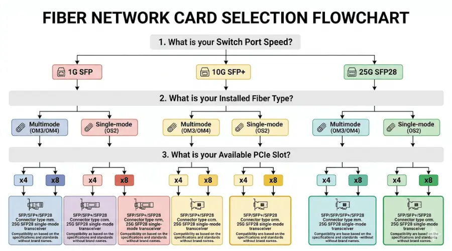 Fiber network card selection flowchart based on speed, fiber type, and PCIe slot