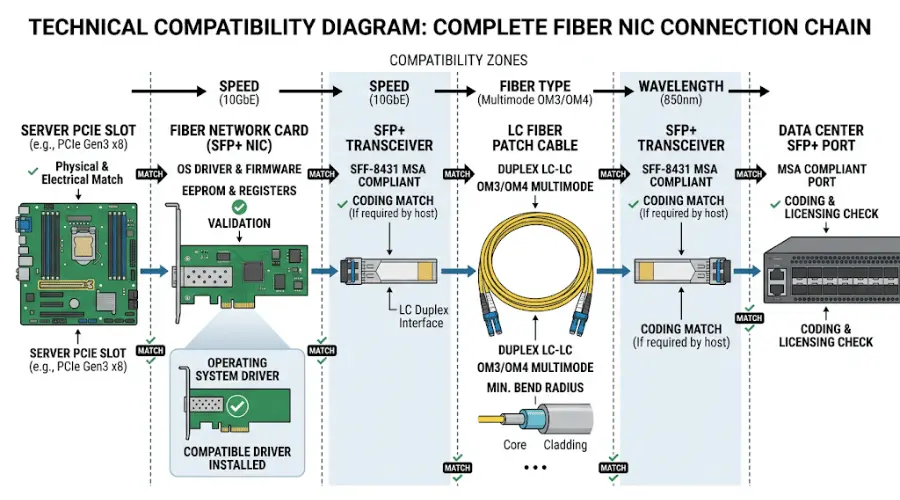 Fiber NIC compatibility chain including PCIe slot, transceiver, fiber cable, switch port, and driver
