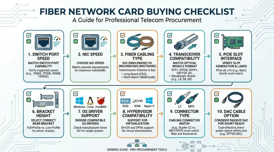 Fiber network card pre-purchase compatibility checklist Fiber network card pre-purchase compatibility checklist